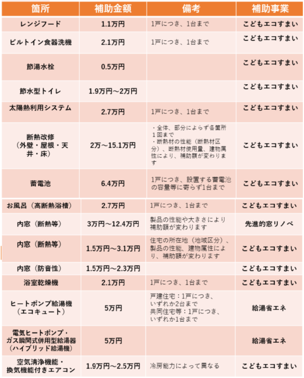 住宅省エネ2023キャンペーン　リフォーム工事リスト